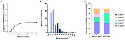 Decreased risk of radiation pneumonitis with concurrent use of renin-angiotensin system inhibitors in thoracic radiation therapy of lung cancer